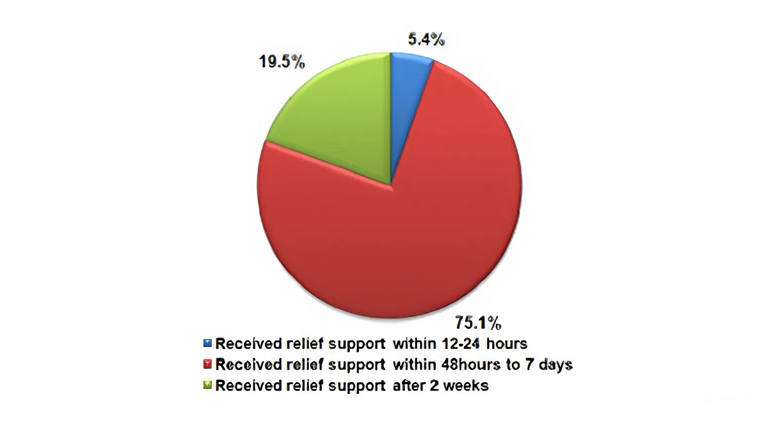 An Epidemiological Study Post Cyclone Fani: An Insight of Our Disaster Risk Reduction and Relief Services